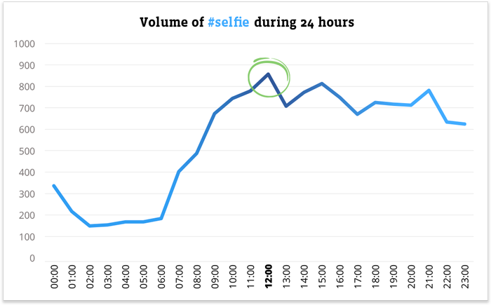 Volume of #selfies during 24 hours